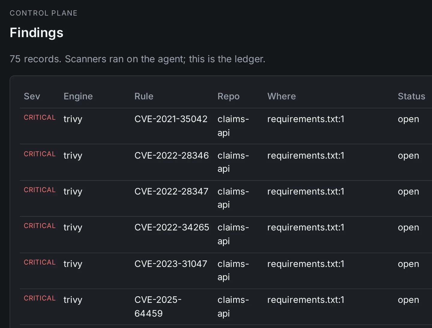 Guardrail Ledger Findings page: 75 records, with critical Trivy findings for the claims-api repository at the top